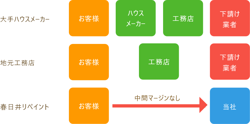 余分な中間マージンなし図