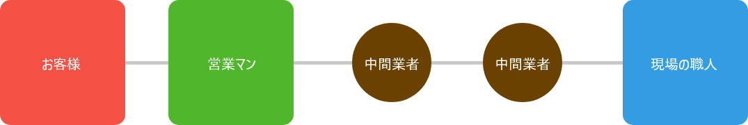 お客様と職人までの距離画像